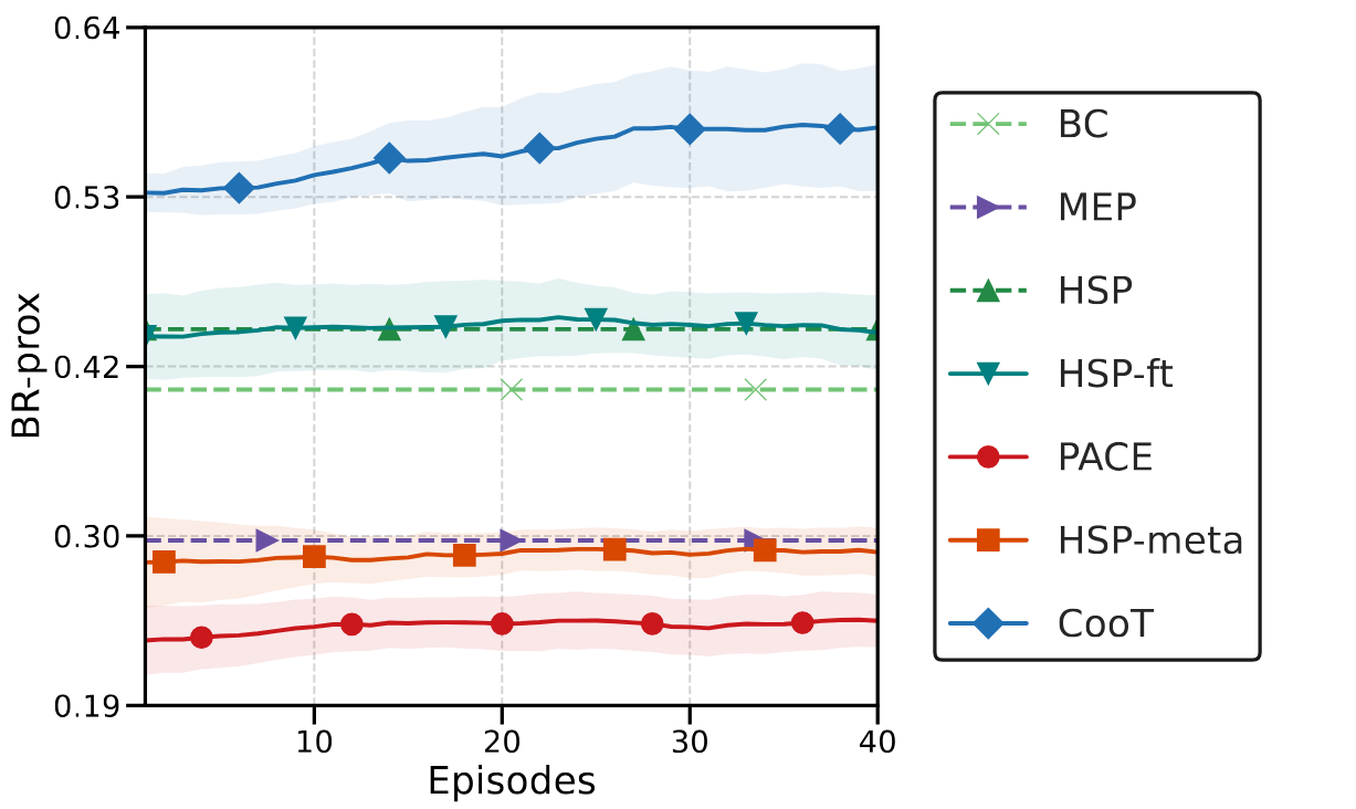 Adaptation Curve