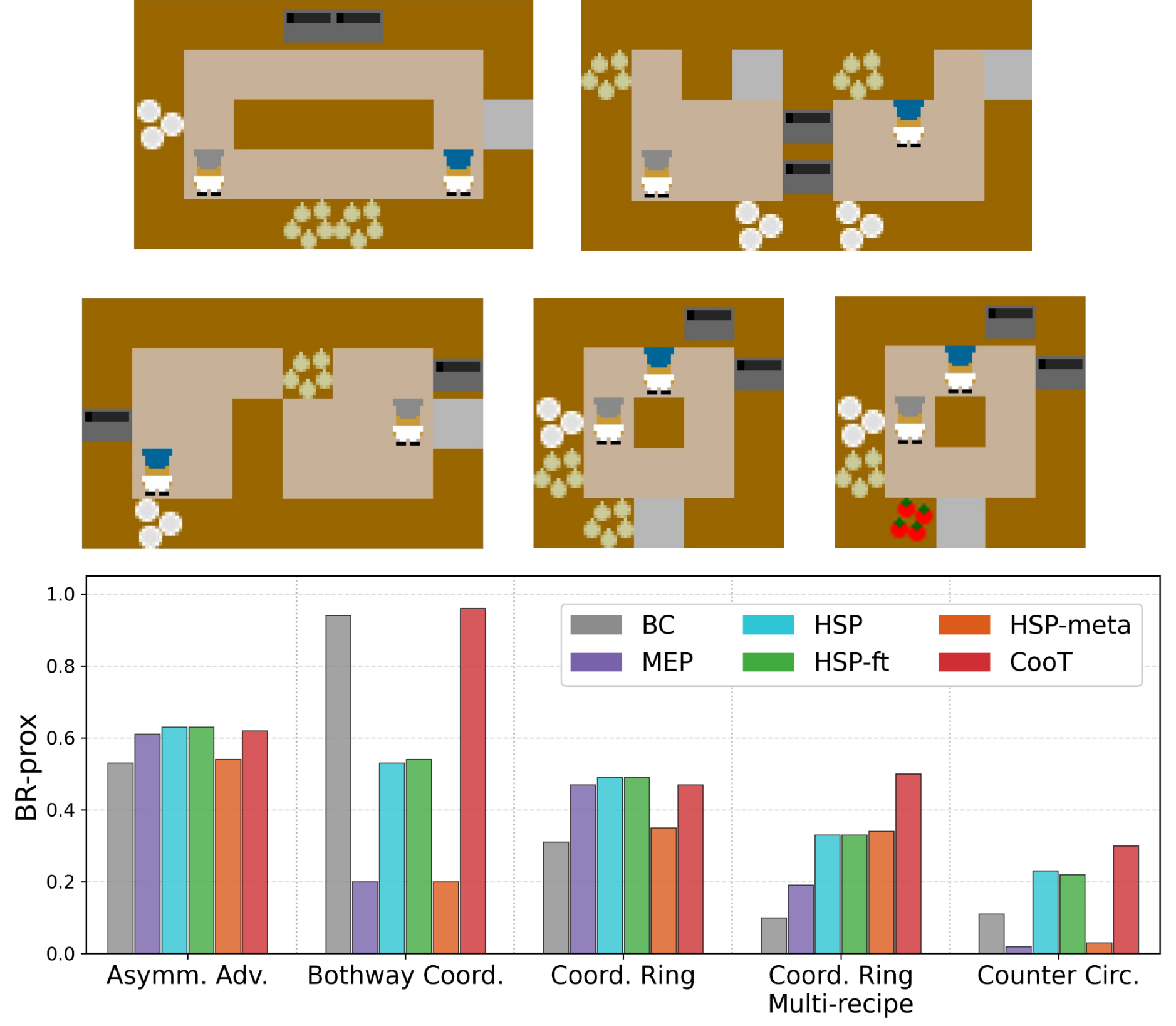 Overcooked Results